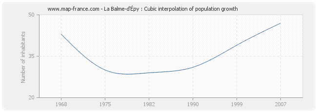 La Balme-d'Épy : Cubic interpolation of population growth